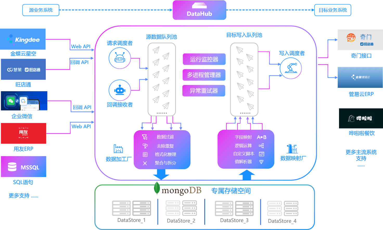 Diagram of the Qeasy data integration implementation process: from requirement alignment and solution design to go-live, every step clear and under control