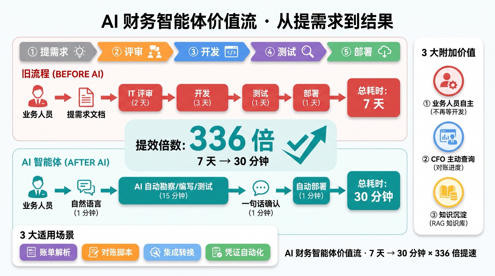 AI 财务助手价值流：从提需求到结果，一句话确认后自动执行