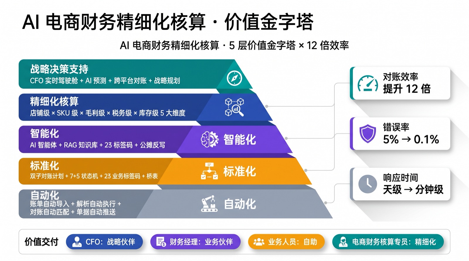 AI 电商财务精细化核算价值金字塔：自动化、标准化、智能化、精细化核算、战略决策支持 5 层价值